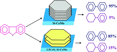 Graphical abstract: Synthesis, application and kinetic modeling of CeOx–Si–CoMo catalysts for the hydrodesulfurization of dibenzothiophene