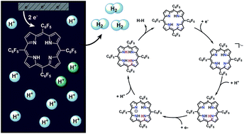 Graphical abstract: Hydrogen gas generation using a metal-free fluorinated porphyrin