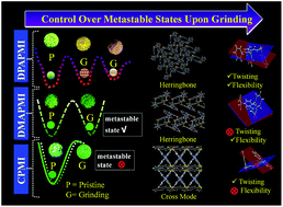 Graphical abstract: Developing the structure–property relationship to design solid state multi-stimuli responsive materials and their potential applications in different fields