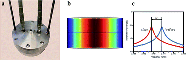 Graphical abstract: Rapid, non-invasive characterization of the dispersity of emulsions via microwaves