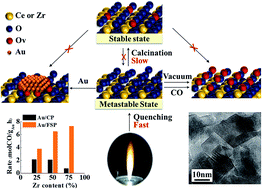 Graphical abstract: Tailored metastable Ce–Zr oxides with highly distorted lattice oxygen for accelerating redox cycles