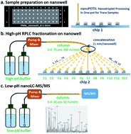 Graphical abstract: Nanowell-mediated two-dimensional liquid chromatography enables deep proteome profiling of <1000 mammalian cells