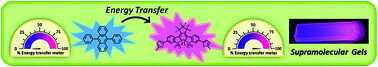 Graphical abstract: Writing and erasing multicolored information in diarylethene-based supramolecular gels