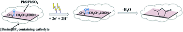 Graphical abstract: Surface engineering in PbS via partial oxidation: towards an advanced electrocatalyst for reduction of levulinic acid to γ-valerolactone