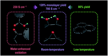 Graphical abstract: Efficient room-temperature production of high-quality graphene by introducing removable oxygen functional groups to the precursor