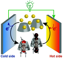 Graphical abstract: Hexakis(2,3,6-tri-O-methyl)-α-cyclodextrin–I5− complex in aqueous I−/I3− thermocells and enhancement in the Seebeck coefficient