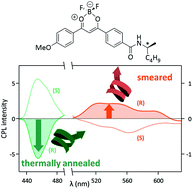 Graphical abstract: Mechano-responsive circularly polarized luminescence of organic solid-state chiral emitters