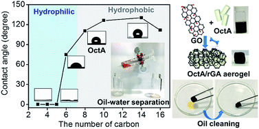 Graphical abstract: Fine-tuning of wettability in a single metal–organic framework via postcoordination modification and its reduced graphene oxide aerogel for oil–water separation