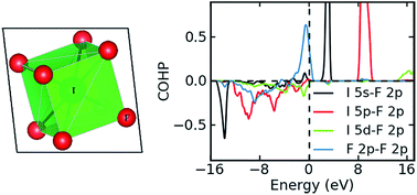 Graphical abstract: A hypervalent and cubically coordinated molecular phase of IF8 predicted at high pressure