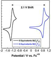 Graphical abstract: Tuning the formal potential of ferrocyanide over a 2.1 V range