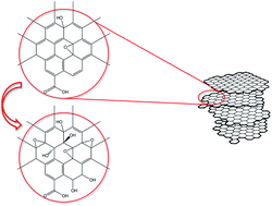 Graphical abstract: Boosting the ORR performance of modified carbon black via C–O bonds