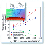 Graphical abstract: Controlling catalytic activity and selectivity for partial hydrogenation by tuning the environment around active sites in iridium complexes bonded to supports
