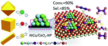 Graphical abstract: Support morphology-dependent alloying behaviour and interfacial effects of bimetallic Ni–Cu/CeO2 catalysts