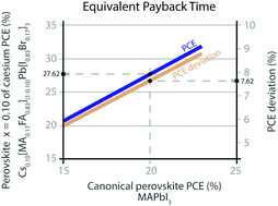 Graphical abstract: Evaluation of multiple cation/anion perovskite solar cells through life cycle assessment
