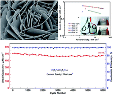 Graphical abstract: A 3D petal-like Ni3S2/CoNi2S4 hybrid grown on Ni foam as a binder-free electrode for energy storage