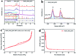 Graphical abstract: A triple synergistic effect from pitaya-like MoNix–MoCx hybrids encapsulated in N-doped C nanospheres for efficient hydrogen evolution