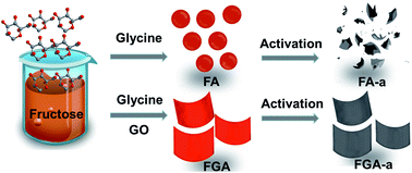 Graphical abstract: Facile synthesis of 2D nitrogen-containing porous carbon nanosheets induced by graphene oxide for high-performance supercapacitors