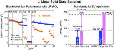 Graphical abstract: Will the competitive future of solid state Li metal batteries rely on a ceramic or a composite electrolyte?