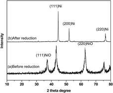 Graphical abstract: Facile conversion of levulinic acid to γ-valerolactone using a high surface area magnetically separable Ni/NiO catalyst