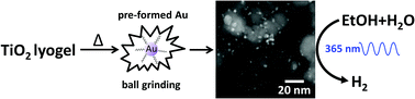 Graphical abstract: Preparation and photocatalytic activity of Au/TiO2 lyogels for hydrogen production