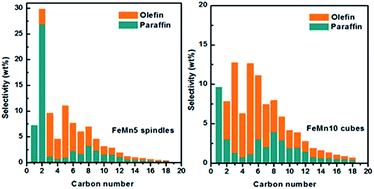Graphical abstract: The promotional effect of Mn on Fe-based Fischer–Tropsch catalysts for the synthesis of C5+ hydrocarbons