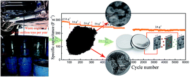 Graphical abstract: Hierarchical porous carbon nanosheet derived from waste engine oil for high-performance supercapacitor application