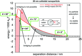 Graphical abstract: Nanoparticle-stabilised emulsions: droplet armouring vs. droplet bridging