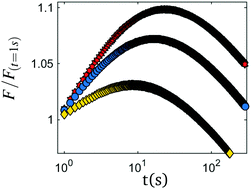 Graphical abstract: Tailoring relaxation dynamics and mechanical memory of crumpled materials by friction and ductility