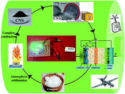 Graphical abstract: Assessment of ecologically prepared carbon-nano-spheres for fabrication of flexible and durable supercell devices