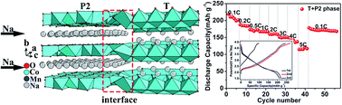 Graphical abstract: Interface-rich mixed P2 + T phase NaxCo0.1Mn0.9O2 (0.44 ≤ x ≤ 0.7) toward fast and high capacity sodium storage