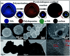 Graphical abstract: A robust hierarchical microcapsule for efficient supercapacitors exhibiting an ultrahigh current density of 300 A g−1