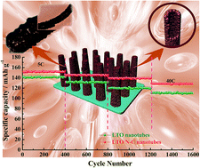 Graphical abstract: Rational synthesis of Li4Ti5O12/N-C nanotube arrays as advanced high-rate electrodes for lithium-ion batteries