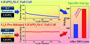 Graphical abstract: Application of Li2S to compensate for loss of active lithium in a Si–C anode