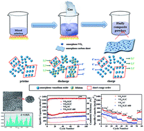 Graphical abstract: Ultrafast synthesis of amorphous VOx embedded into 3D strutted amorphous carbon frameworks–short-range order in dual-amorphous composites boosts lithium storage