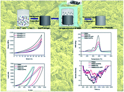 Graphical abstract: A pre-constructed graphene–ammonium polyphosphate aerogel (GAPPA) for efficiently enhancing the mechanical and fire-safety performances of polymers