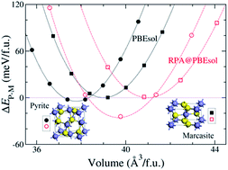 Graphical abstract: Relative stability of FeS2 polymorphs with the random phase approximation approach