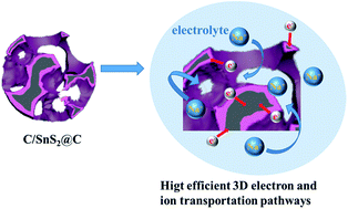 Graphical abstract: Hierarchical assembly and superior sodium storage properties of a sea-sponge structured C/SnS@C nanocomposite