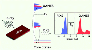 Graphical abstract: The electronic structure and band interface of cesium bismuth iodide on a titania heterostructure using hard X-ray spectroscopy