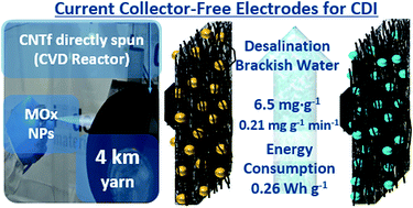 Graphical abstract: Interconnected metal oxide CNT fibre hybrid networks for current collector-free asymmetric capacitive deionization