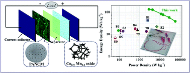 Graphical abstract: Large scale production of polyacrylonitrile-based porous carbon nanospheres for asymmetric supercapacitors