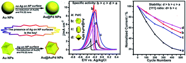 Graphical abstract: Simple synthesis and surface facet-tuning of ultrathin alloy-shells of Au@AuPd nanoparticles via silver-assisted co-reduction onto facet-controlled Au nanoparticles