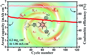 Graphical abstract: Electrostatic trapping of polysulfides enabled by imidazolium-based ionic polymers for high-energy-density lithium–sulfur batteries