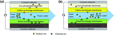 Graphical abstract: A high performance electrochemical deionization method to desalinate brackish water with an FePO4/RGO nanocomposite