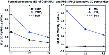 Graphical abstract: Origin of the stability of two-dimensional perovskites: a first-principles study