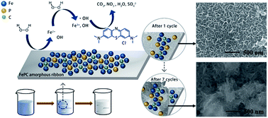 Graphical abstract: Investigation of FePC amorphous alloys with self-renewing behaviour for highly efficient decolorization of methylene blue