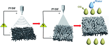 Graphical abstract: Facile fabrication of nanofiber- and micro/nanosphere-coordinated PVDF membrane with ultrahigh permeability of viscous water-in-oil emulsions