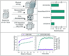 Graphical abstract: Tailoring the electrical resistivity of zeolite Y by carbon addition to allow resistive heating