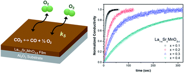 Graphical abstract: Study of the surface reaction kinetics of (La,Sr)MnO3−δ oxygen carriers for solar thermochemical fuel production