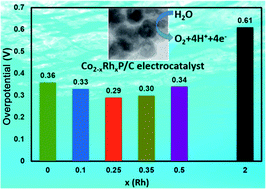 Graphical abstract: Synthesis and characterization of Co2−xRhxP nanoparticles and their catalytic activity towards the oxygen evolution reaction