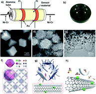 Graphical abstract: Sulfur dioxide gas-sensitive materials based on zeolitic imidazolate framework-derived carbon nanotubes